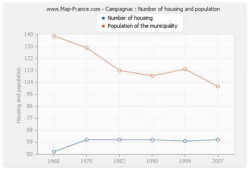 Campagnac : Number of housing and population