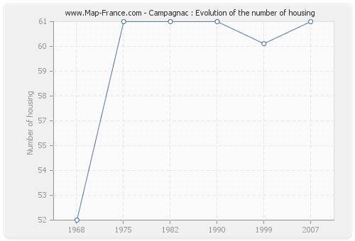 Campagnac : Evolution of the number of housing
