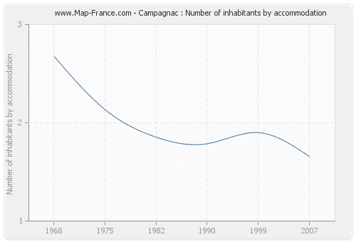 Campagnac : Number of inhabitants by accommodation