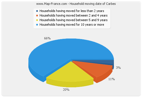 Household moving date of Carbes