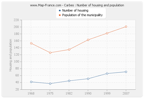 Carbes : Number of housing and population