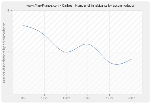 Carbes : Number of inhabitants by accommodation