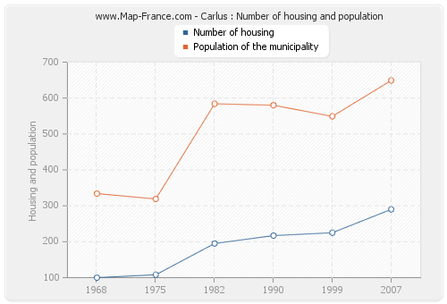 Carlus : Number of housing and population