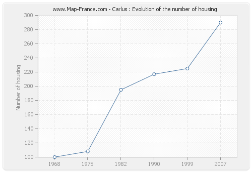 Carlus : Evolution of the number of housing
