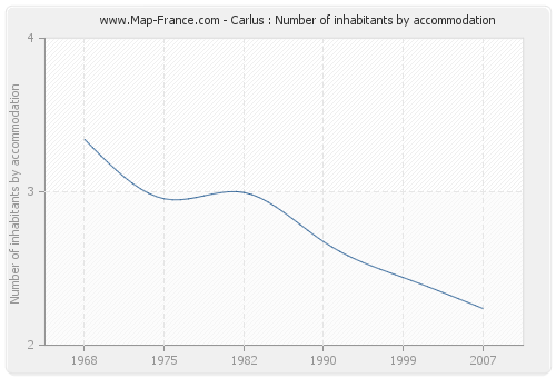 Carlus : Number of inhabitants by accommodation