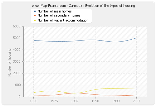 Carmaux : Evolution of the types of housing