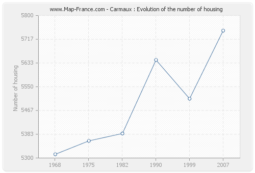 Carmaux : Evolution of the number of housing