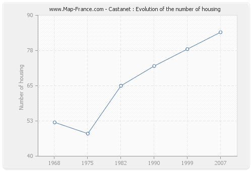 Castanet : Evolution of the number of housing