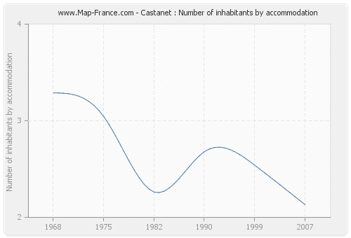 Castanet : Number of inhabitants by accommodation