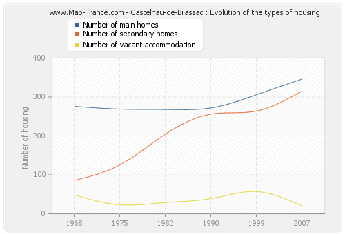 Castelnau-de-Brassac : Evolution of the types of housing