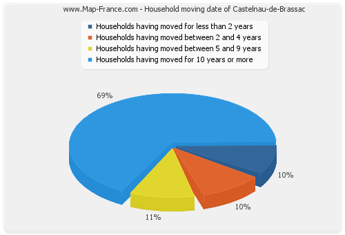 Household moving date of Castelnau-de-Brassac