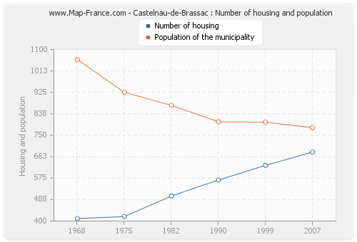 Castelnau-de-Brassac : Number of housing and population