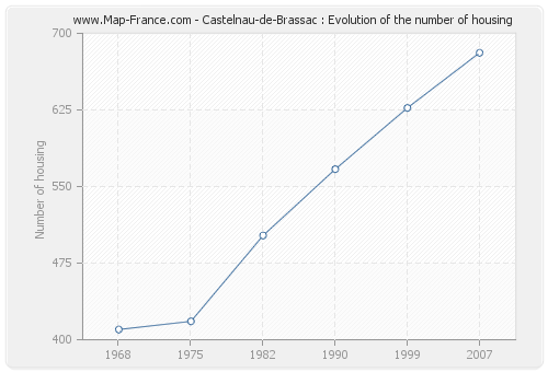 Castelnau-de-Brassac : Evolution of the number of housing