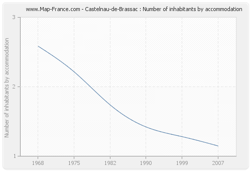 Castelnau-de-Brassac : Number of inhabitants by accommodation