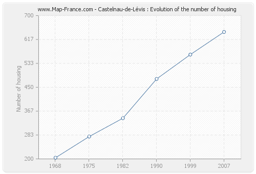 Castelnau-de-Lévis : Evolution of the number of housing