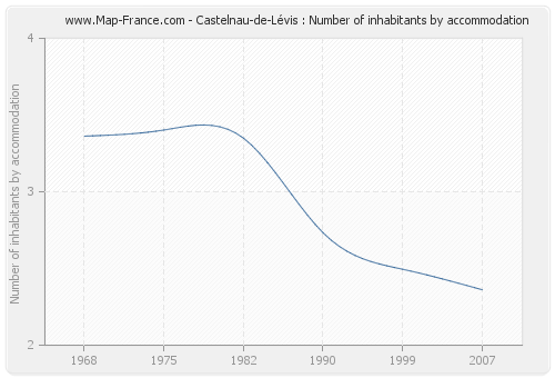 Castelnau-de-Lévis : Number of inhabitants by accommodation