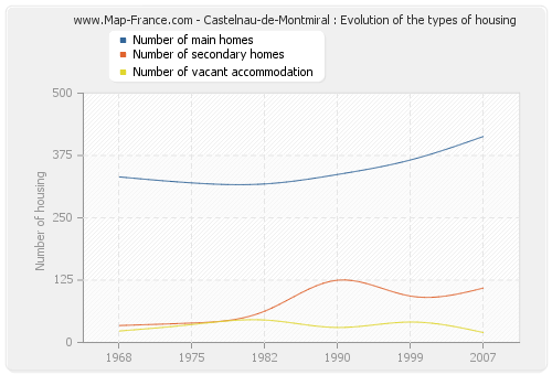 Castelnau-de-Montmiral : Evolution of the types of housing