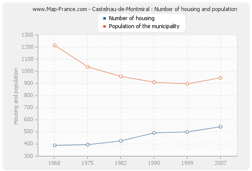 Castelnau-de-Montmiral : Number of housing and population