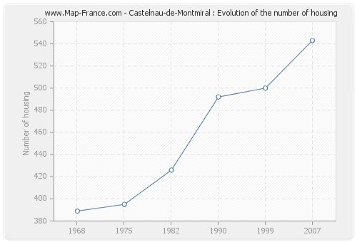 Castelnau-de-Montmiral : Evolution of the number of housing