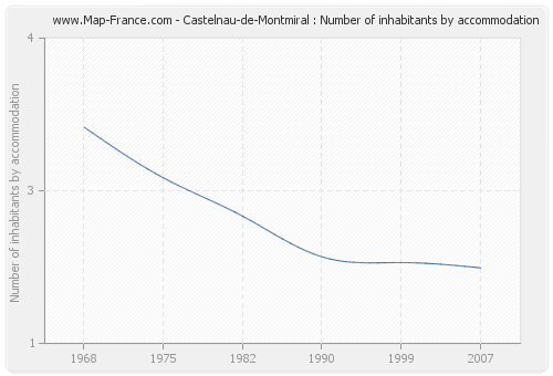 Castelnau-de-Montmiral : Number of inhabitants by accommodation