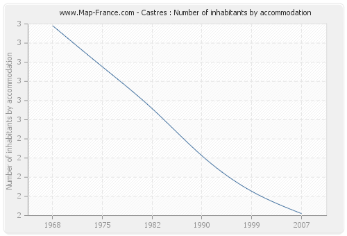 Castres : Number of inhabitants by accommodation