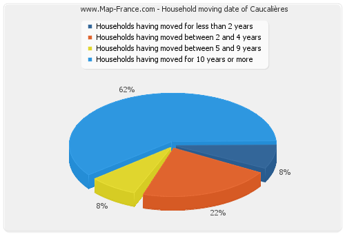 Household moving date of Caucalières