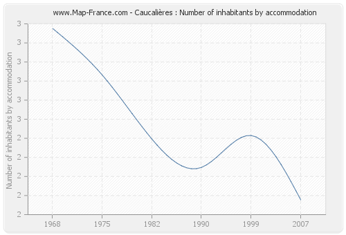 Caucalières : Number of inhabitants by accommodation