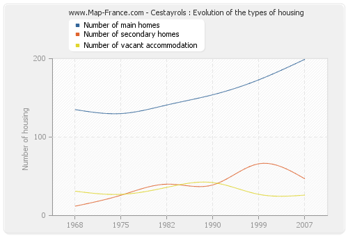 Cestayrols : Evolution of the types of housing
