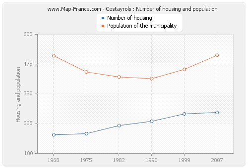 Cestayrols : Number of housing and population