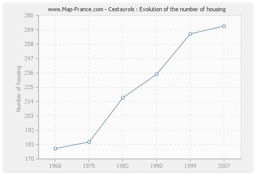 Cestayrols : Evolution of the number of housing