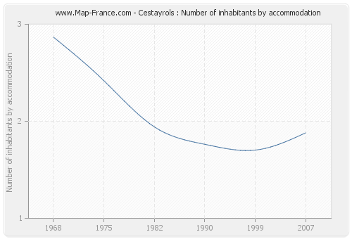 Cestayrols : Number of inhabitants by accommodation