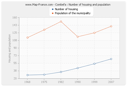 Combefa : Number of housing and population