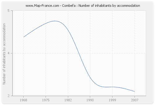 Combefa : Number of inhabitants by accommodation