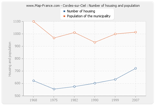 Cordes-sur-Ciel : Number of housing and population