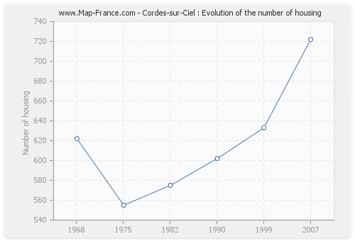 Cordes-sur-Ciel : Evolution of the number of housing