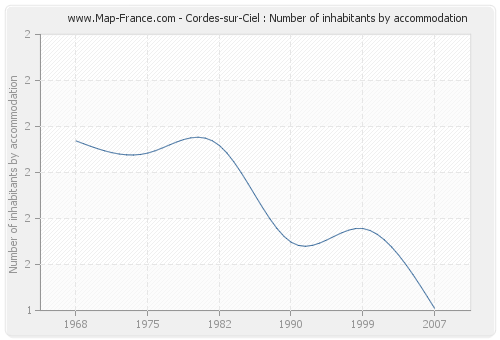 Cordes-sur-Ciel : Number of inhabitants by accommodation