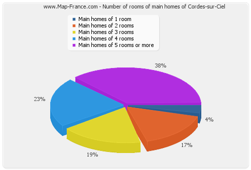 Number of rooms of main homes of Cordes-sur-Ciel