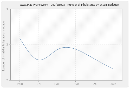Coufouleux : Number of inhabitants by accommodation