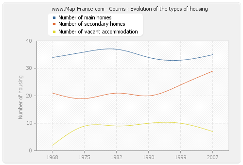 Courris : Evolution of the types of housing