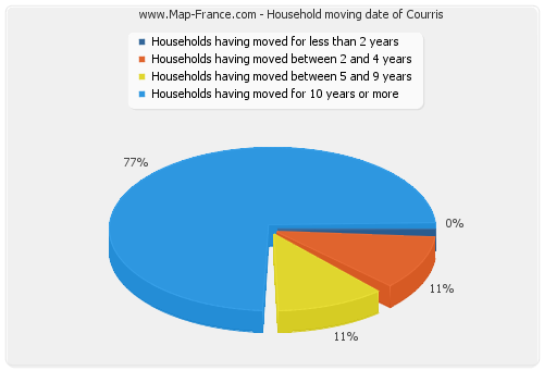 Household moving date of Courris