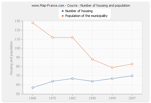 Courris : Number of housing and population