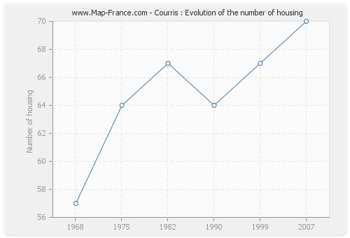 Courris : Evolution of the number of housing
