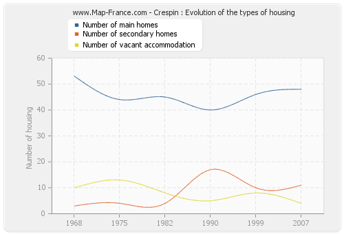 Crespin : Evolution of the types of housing