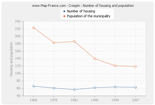 Crespin : Number of housing and population