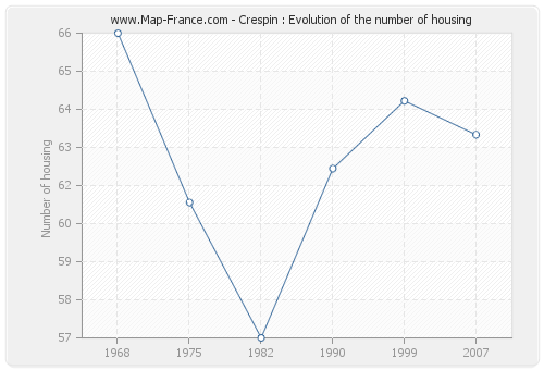 Crespin : Evolution of the number of housing