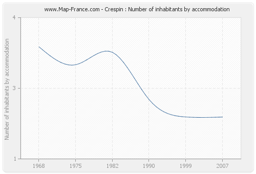 Crespin : Number of inhabitants by accommodation