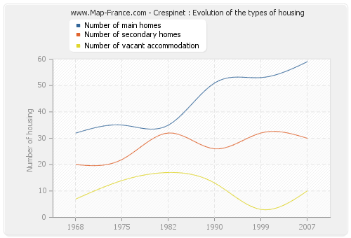 Crespinet : Evolution of the types of housing