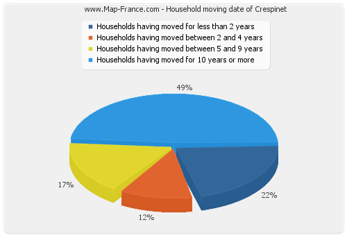 Household moving date of Crespinet