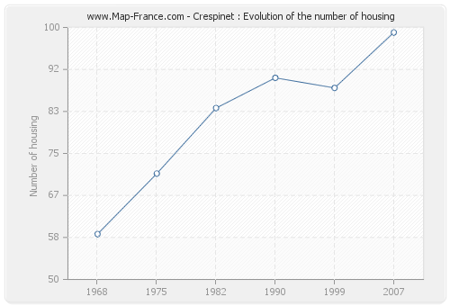 Crespinet : Evolution of the number of housing