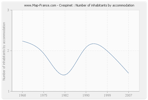 Crespinet : Number of inhabitants by accommodation